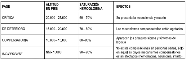 Fases de la Hipoxia Fases de la Hipoxia