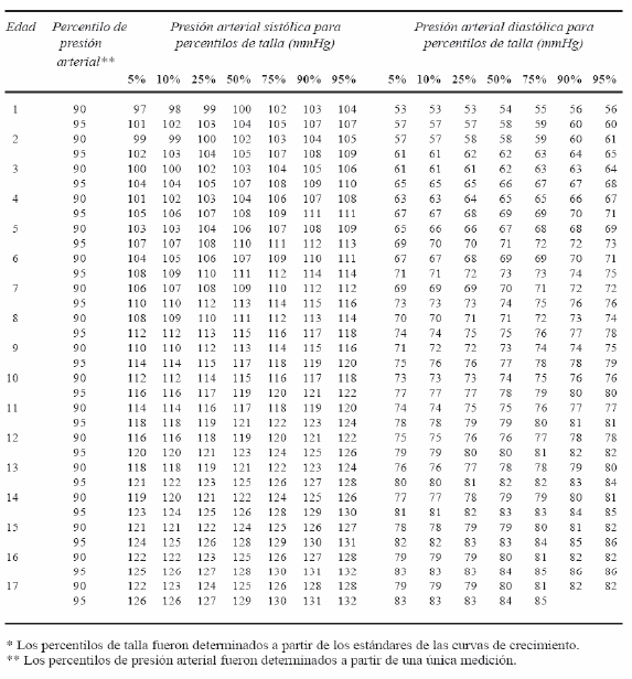 Valores percentiles presión arterial en niños 2 Valores percentiles presión arterial en niños 2