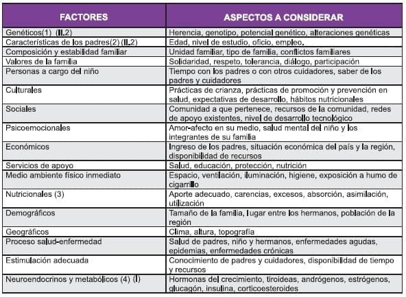 Factores de Riesgo del crecimiento y desarrollo Factores de Riesgo del crecimiento y desarrollo