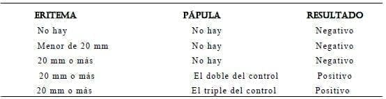 Interpretación de la prueba intradermica Interpretación de la prueba intradermica