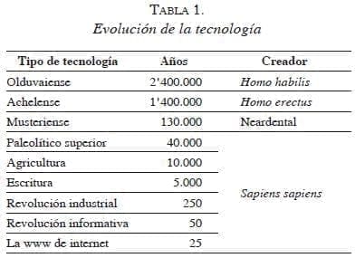 Evolución de la tecnología desarrollo de la humanidad