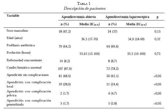 Tabla1. Descripcion de pacientes Apendicectomia laparoscopica y abierta