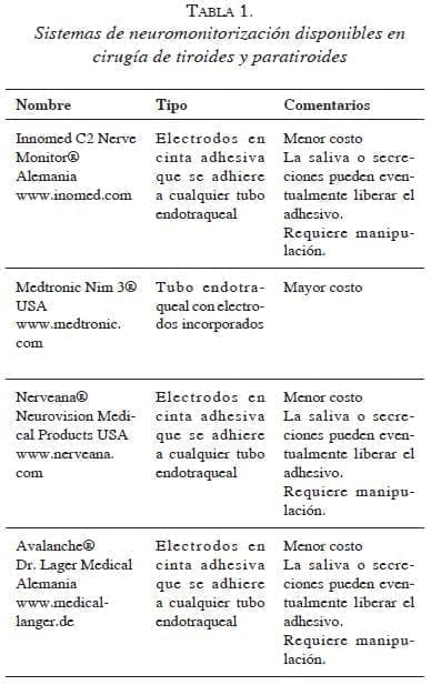 Sistemas de neuromonitorizacion disponibles en cirugía tabla1sistemas-de-neuromonitorizacion
