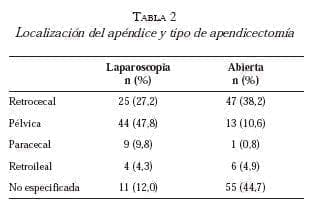 Localizacion del apendice y tipo de apendicectomia