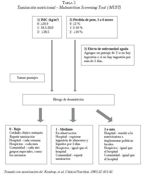 Tamizacion nutricional según Malnutrition Universal Screening Tool (MUST) 