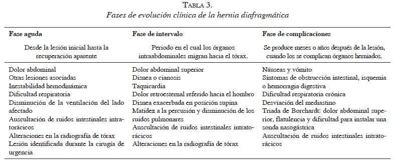 Fases de Evolución clínica hernia diafragmatica tabla3-fases-hernia