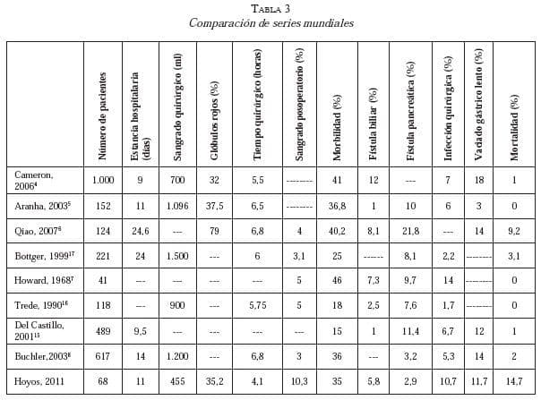 Comparacion mundial de supervivencia cancer pancreas Comparacion mundial de supervivencia cancer pancreas