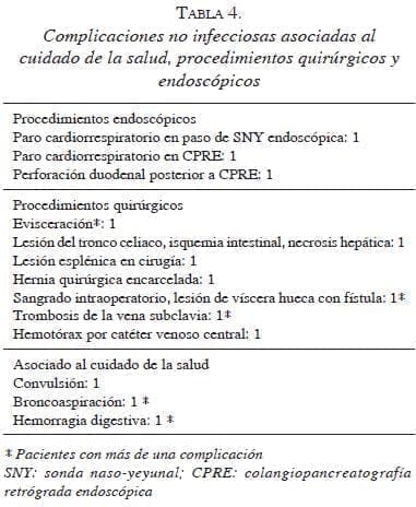 Complicaciones no infecciosas asociadas a la salud tabla4complicaciones-no-infecciosas