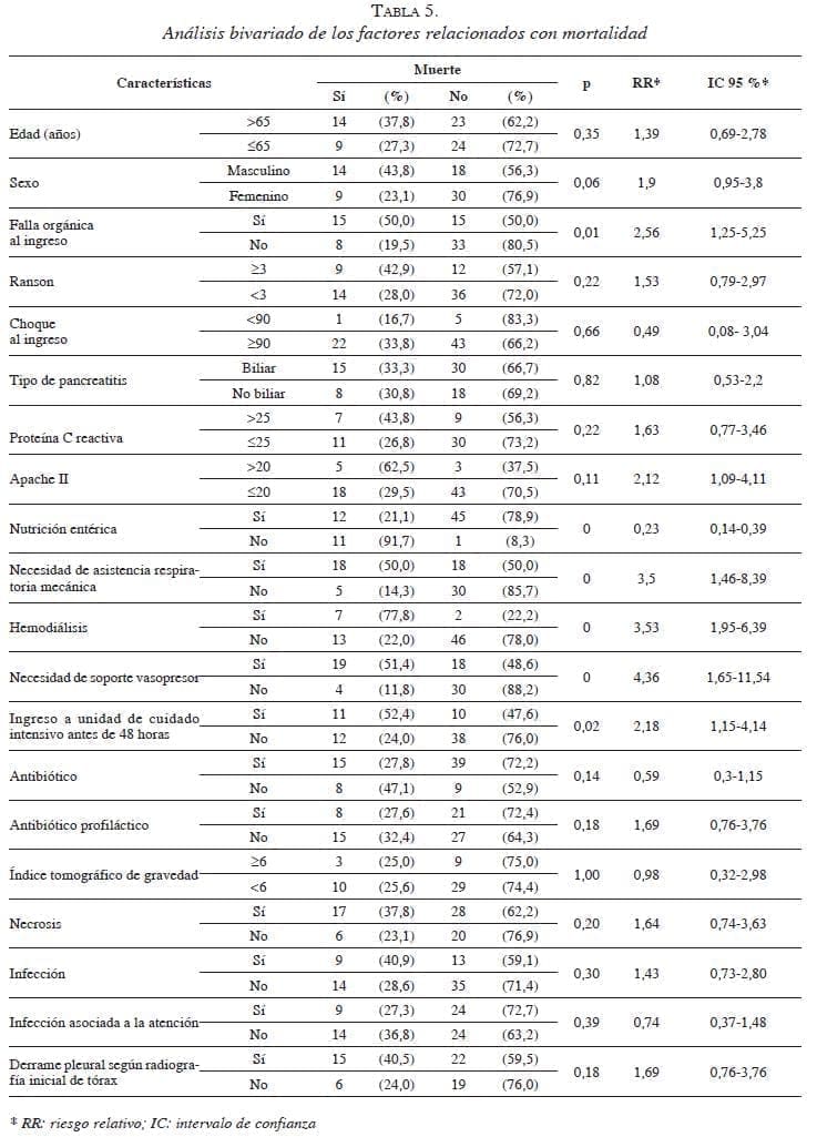 Análisis bivariado relacionados con mortalidad tabla5analisis-bivariado