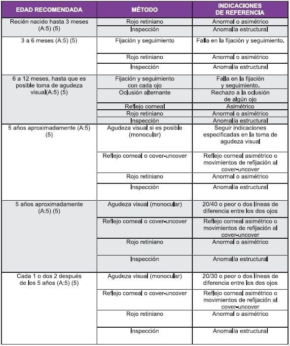 Examen ocular pediátrico