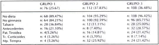 Análisis incidencia factores de osteoporosis