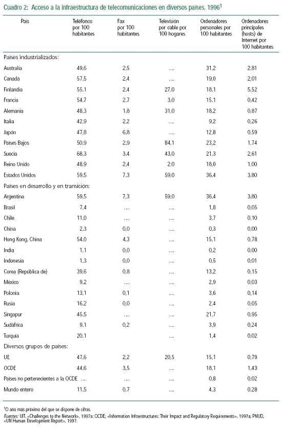 Infraestructura de telecomunicaciones en paises 1996 Infraestructura de telecomunicaciones en paises 1996