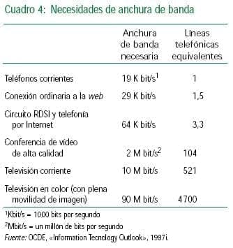 Anchura de banda vs linea telefonica