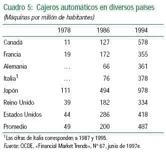 Cajeros automaticos en paises - evolucion