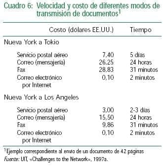 Velocidad y costo de transmisión de documentos Velocidad y costo de transmisión de documentos