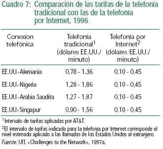 Tarifas de la telefonía y telefonia por Internet, 1996 Tarifas de la telefonía y telefonia por Internet, 1996