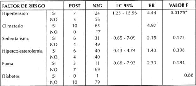 Diagnóstico positivo de enfermedad coronaria