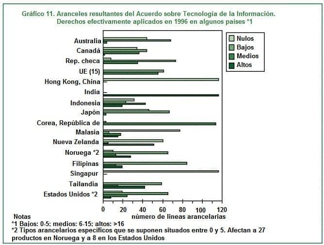 Aranceles del acuerdo sobre Tecnología de la Información 1996 Aranceles del acuerdo sobre Tecnología de la Información 1996