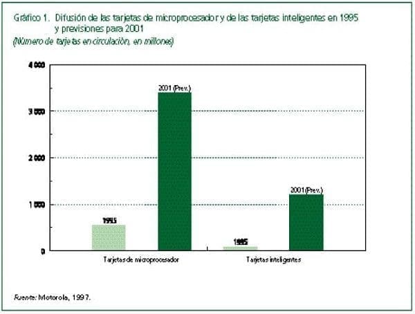 Tarjetas microprocesadores y tarjetas inteligentes