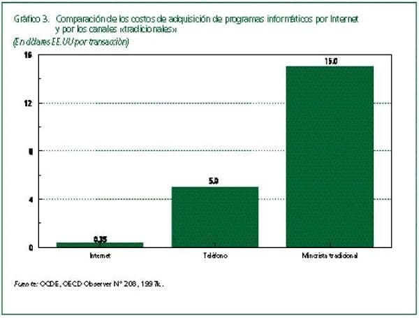 Costos programas informáticos por internet y canales tradicionales Costos programas informáticos por internet y canales tradicionales