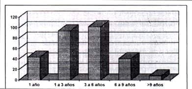 Tiempo de suplencia hormonal