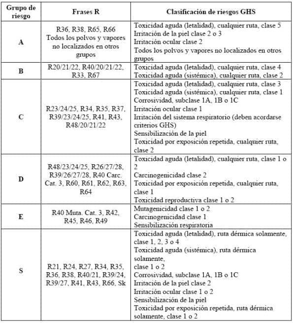 Frases R o la clasificación de riesgos GHS en asma Frases R o la clasificación de riesgos GHS en asma