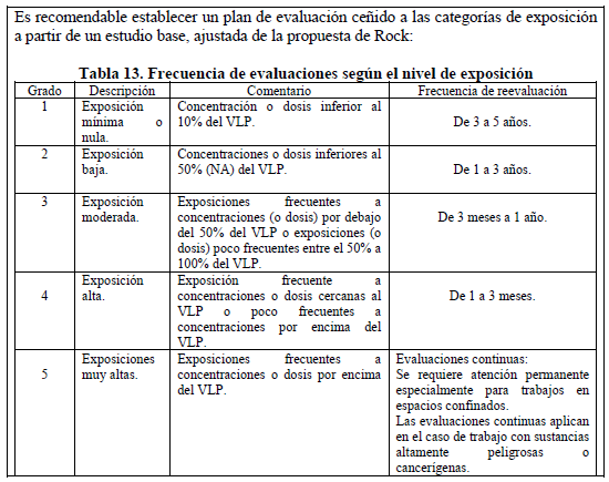 Frecuencia de Evaluaciones para Asma Ocupacional Frecuencia de Evaluaciones para Asma Ocupacional