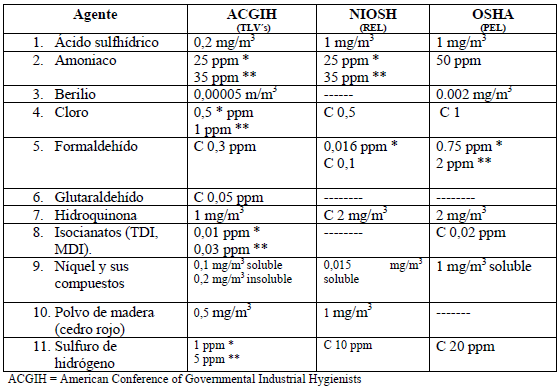 Agentes contaminantes para algunos asmogénicos 
