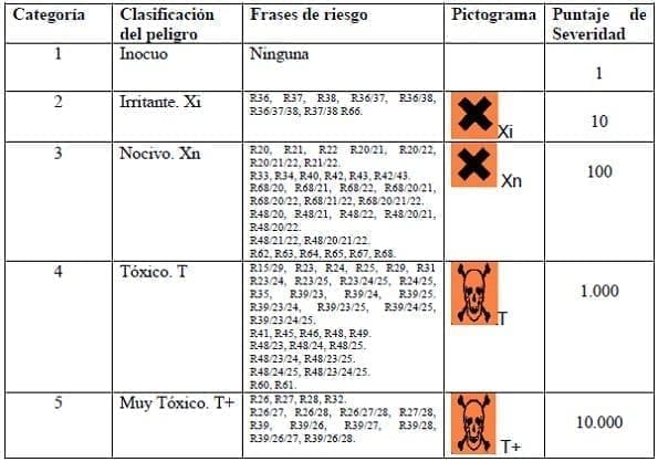 Severidad (S) según el INRS - Clasificación de Peligro Severidad (S) según el INRS - Clasificación de Peligro