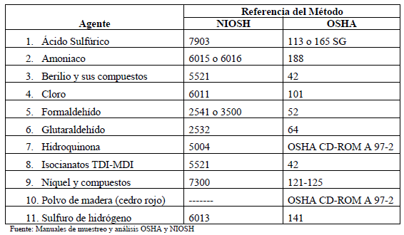 Métodos de muestreo y análisis asmogénicos Métodos de muestreo y análisis asmogénicos
