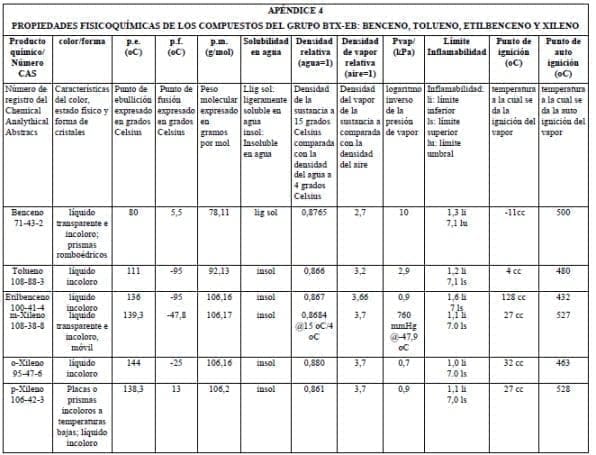 Propiedades fisicoquímicas de los compuestos del grupo BTX-EB