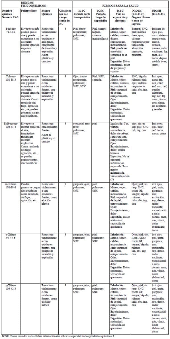 Riesgos Físicos, Químicos y de Salud del Grupo BTX-EB: Benceno, Tolueno, Etilbenceno y Xileno