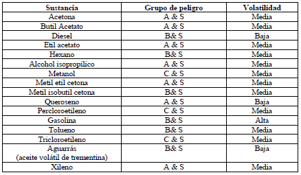 Grupo de peligro para disolventes comunes Grupo de peligro para disolventes comunes
