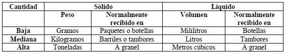 Cantidad de sustancias - Benceno Cantidad de sustancias - Benceno