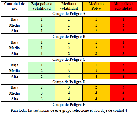 Abordaje de control para sustancias de peligro Abordaje de control para sustancias de peligro