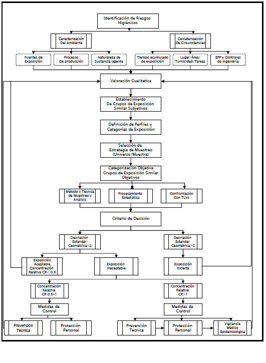  Estrategia para el control de la exposición ocupacional