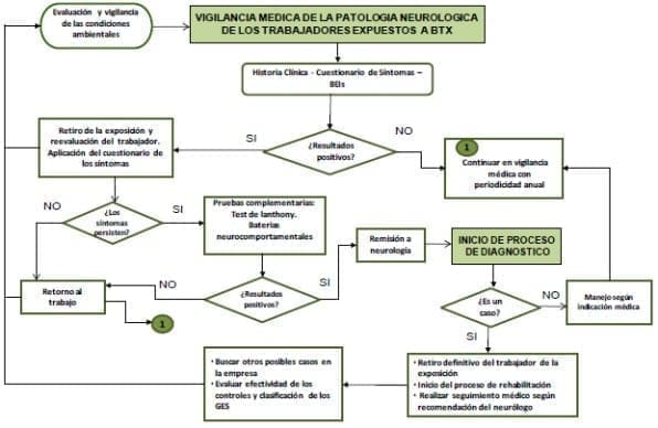 Vigilancia médica y diagnóstico para Patología Neurológica
