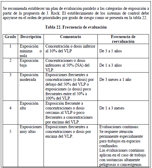 Frecuencia de evaluación Trabajadores Expuestos a Benceno  Frecuencia de evaluación Trabajadores Expuestos a Benceno