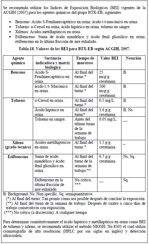  Índices de Exposición Biológicos Recomendados