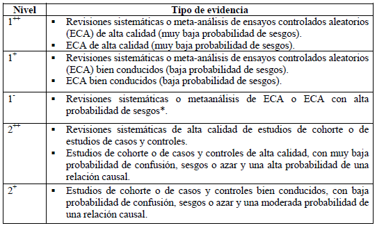 Niveles de la evidencia para estudios que evalúan intervenciones Niveles de la evidencia para estudios que evalúan intervenciones
