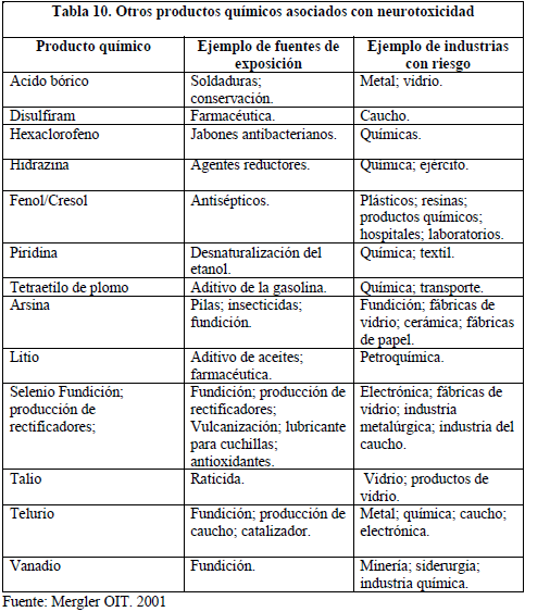 Productos químicos asociados con neurotoxicidad Productos químicos asociados con neurotoxicidad