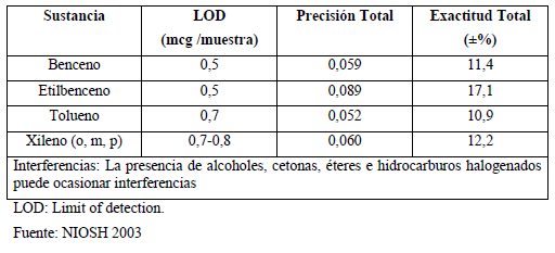 NIOSH 1501: Características analíticas del método NIOSH 1501: Características analíticas del método