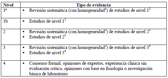 Niveles de la evidencia para estudios que evalúan pruebas diagnósticas Niveles de la evidencia para estudios que evalúan pruebas diagnósticas