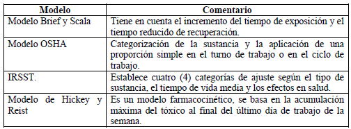 Modelo para ajuste de los VLP a trabajadores expuestos al Benceno Modelo para ajuste de los VLP a trabajadores expuestos al Benceno