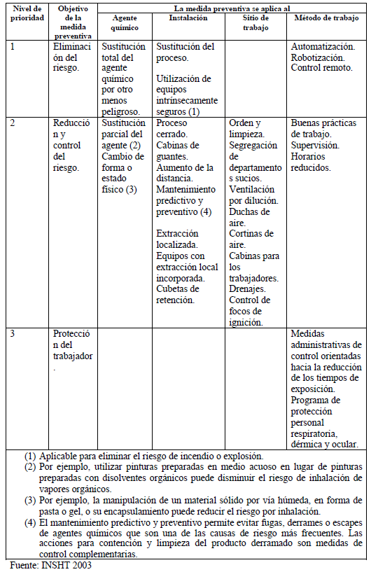 Prioridades en la elección de medidas preventivas agentes tóxicos