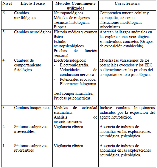 Niveles de disfunción que reflejan neurotoxicidad