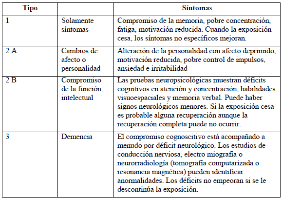 Tipos de neurotoxicidad por disolventes orgánicos
