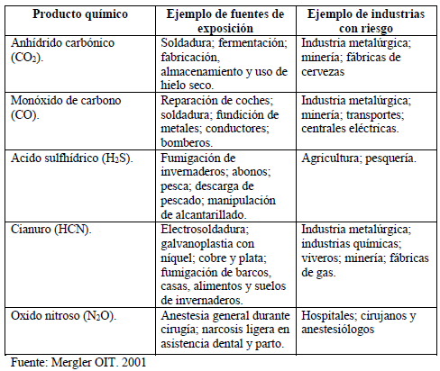 Gases asociados con neurotoxicidad Gases asociados con neurotoxicidad