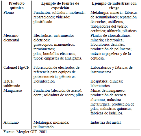 Metales asociados con neurotoxicidad Metales asociados con neurotoxicidad