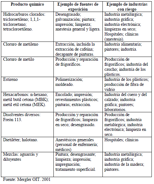 Disolventes orgánicos asociados a neurotoxicidad Disolventes orgánicos asociados a neurotoxicidad